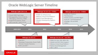 Copyright © 2014, Oracle and/or its affiliates. All rights reserved. | 7
Java EE 7 APIs in WebLogic 12.1.3
+WebSocket Servlet 3.1*
+Concurrency
JPA 2.1*
JTA 1.2* EJB 3.2* JMS 2*
JSP EL 3* JSF 2.2* JAX-RS 2*
+JSON-P
+Batch
JavaMail
JCA
Interceptors1.2*
BeanValidation1.1*
CDI1.1*
Enabled by
Default
Enabled by
Default
 