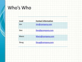 Who’s Who
Lead Contact information
Jim Jim@company.com
Dee Dee@gcompany.com
Mavis Mavis@company.com
Doug Doug@company.com
 