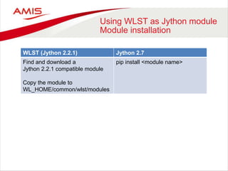 Using WLST as Jython module
Module installation
WLST (Jython 2.2.1) Jython 2.7
Find and download a
Jython 2.2.1 compatible module
Copy the module to
WL_HOME/common/wlst/modules
pip install <module name>
 