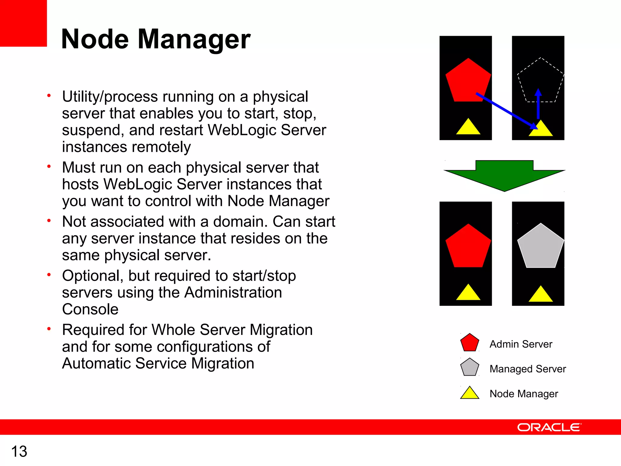 13
Node Manager
• Utility/process running on a physical
server that enables you to start, stop,
suspend, and restart WebLogic Server
instances remotely
• Must run on each physical server that
hosts WebLogic Server instances that
you want to control with Node Manager
• Not associated with a domain. Can start
any server instance that resides on the
same physical server.
• Optional, but required to start/stop
servers using the Administration
Console
• Required for Whole Server Migration
and for some configurations of
Automatic Service Migration
Admin Server
Managed Server
Node Manager
 