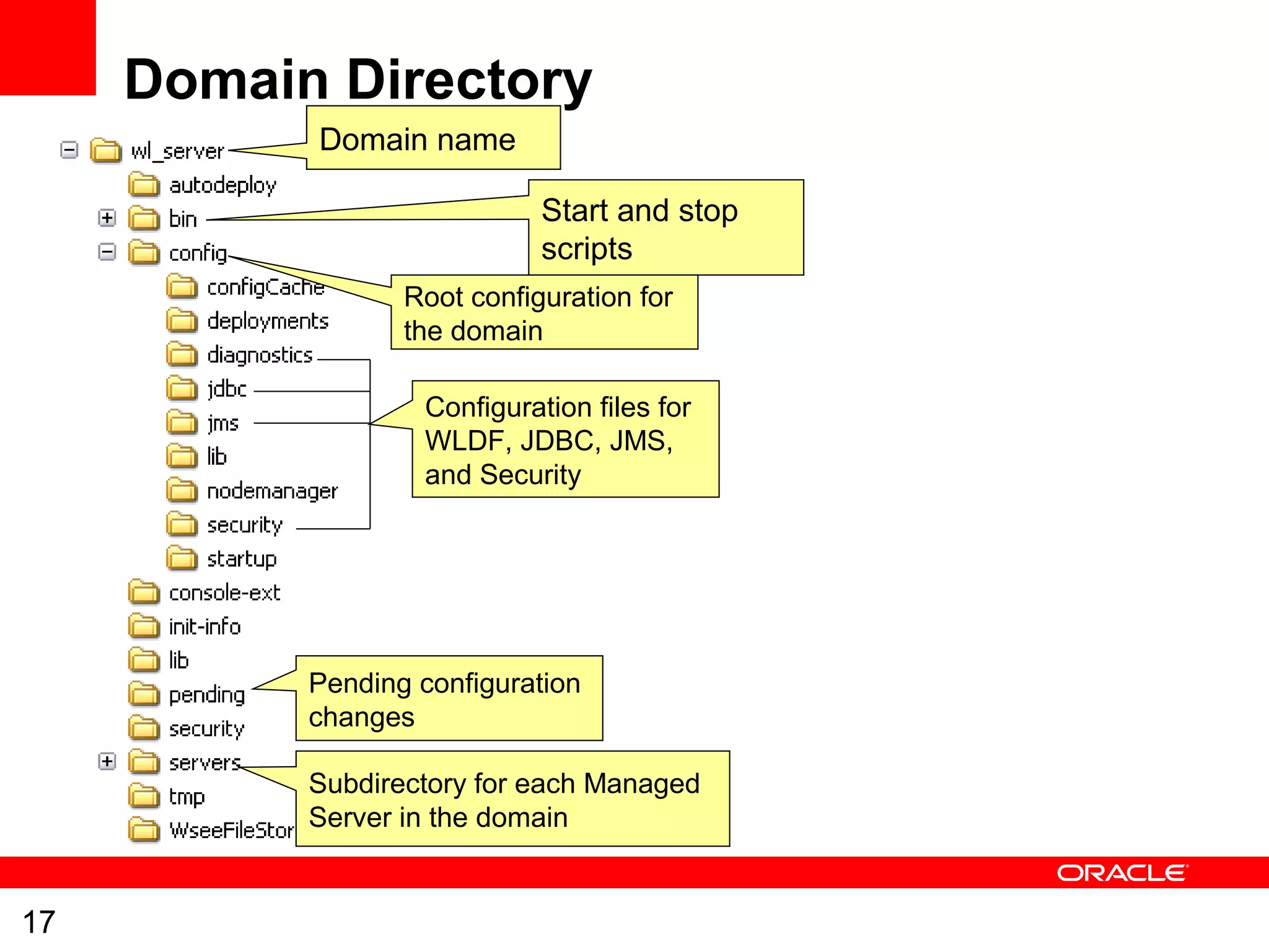 17
Domain Directory
Domain name
Start and stop
scripts
Root configuration for
the domain
Configuration files for
WLDF, JDBC, JMS,
and Security
Pending configuration
changes
Subdirectory for each Managed
Server in the domain
 