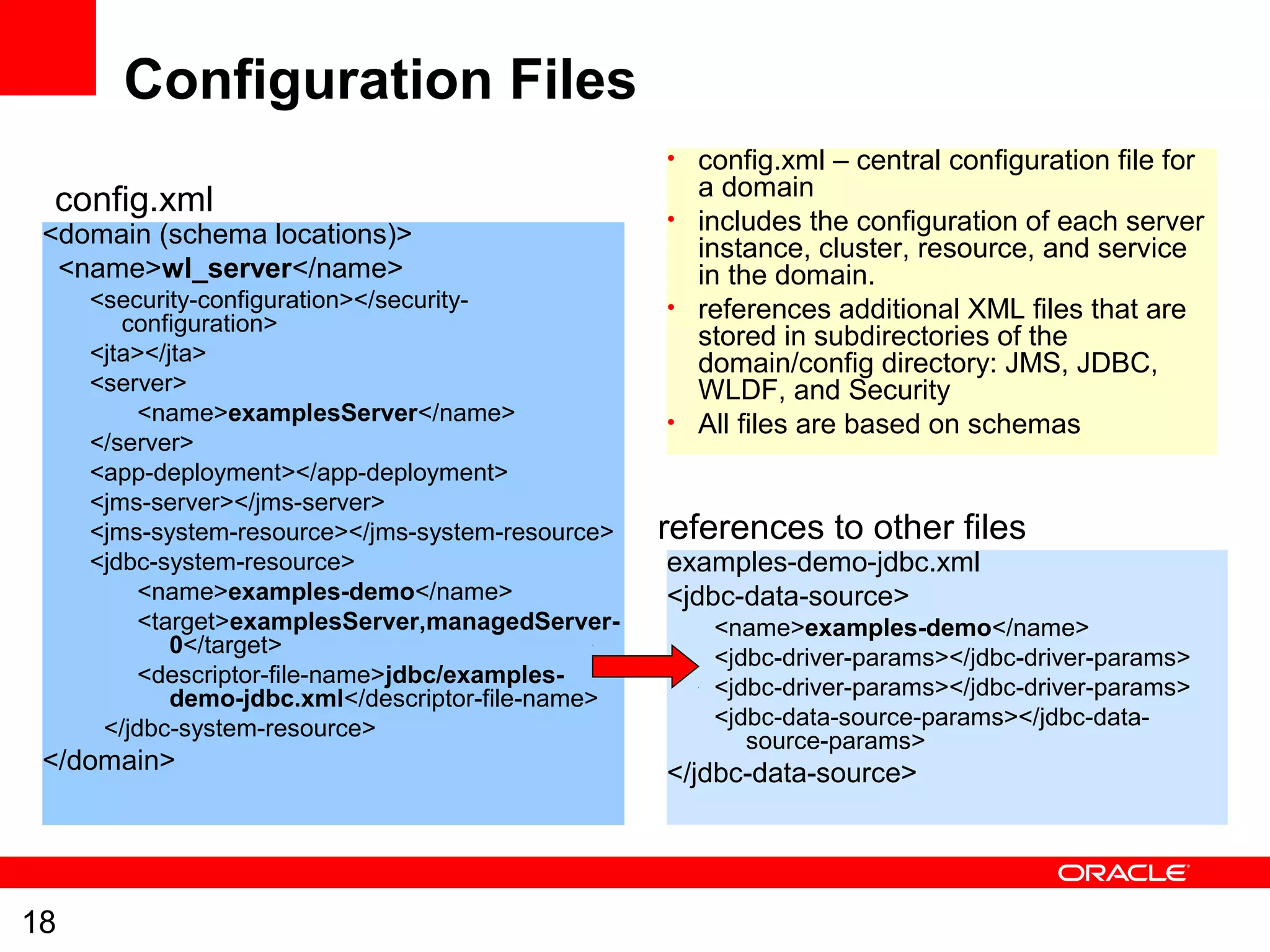 18
Configuration Files
<domain (schema locations)>
<name>wl_server</name>
<security-configuration></security-
configuration>
<jta></jta>
<server>
<name>examplesServer</name>
</server>
<app-deployment></app-deployment>
<jms-server></jms-server>
<jms-system-resource></jms-system-resource>
<jdbc-system-resource>
<name>examples-demo</name>
<target>examplesServer,managedServer-
0</target>
<descriptor-file-name>jdbc/examples-
demo-jdbc.xml</descriptor-file-name>
</jdbc-system-resource>
</domain>
config.xml
examples-demo-jdbc.xml
<jdbc-data-source>
<name>examples-demo</name>
<jdbc-driver-params></jdbc-driver-params>
<jdbc-driver-params></jdbc-driver-params>
<jdbc-data-source-params></jdbc-data-
source-params>
</jdbc-data-source>
references to other files
• config.xml – central configuration file for
a domain
• includes the configuration of each server
instance, cluster, resource, and service
in the domain.
• references additional XML files that are
stored in subdirectories of the
domain/config directory: JMS, JDBC,
WLDF, and Security
• All files are based on schemas
 