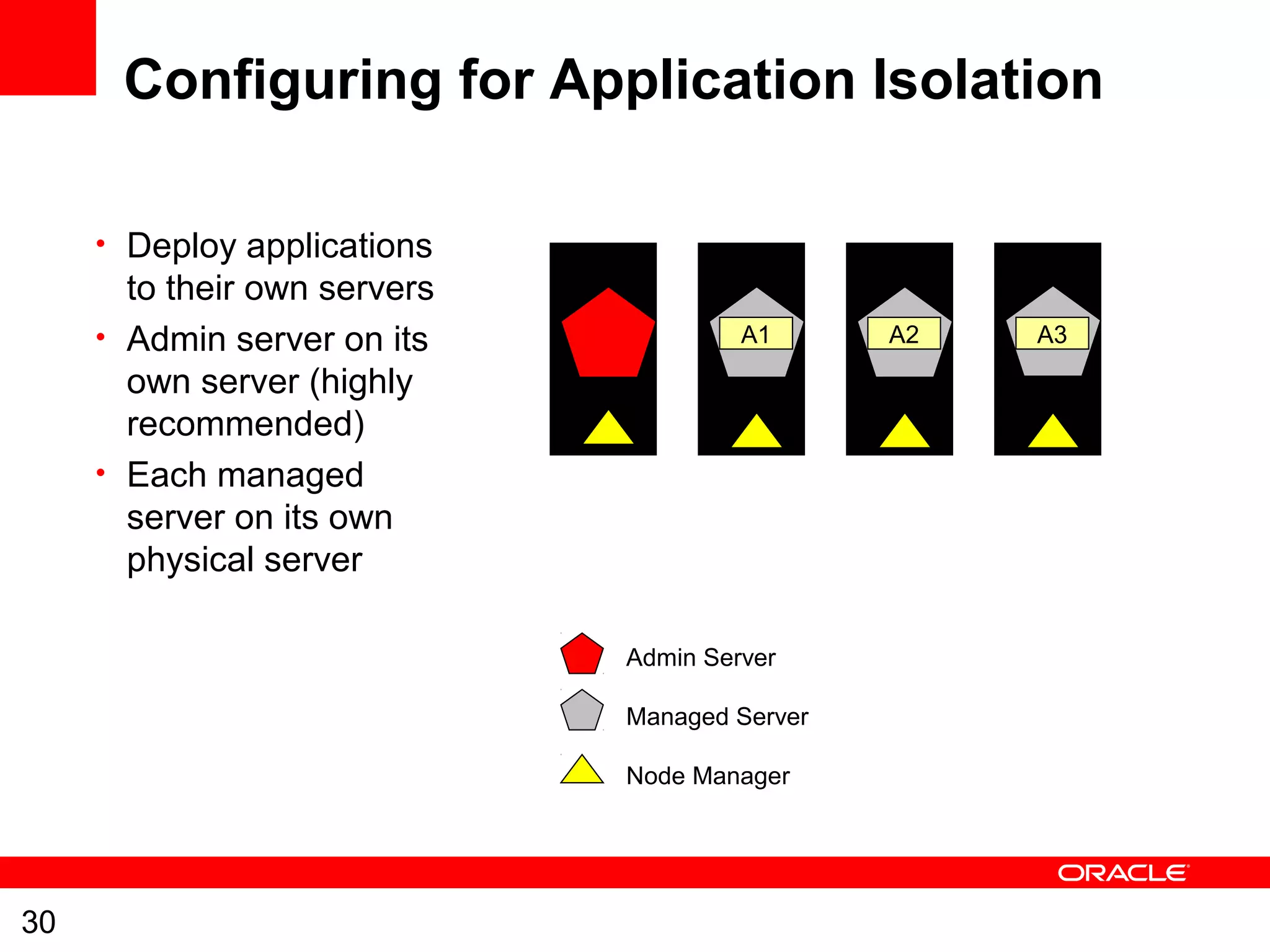 30
Configuring for Application Isolation
• Deploy applications
to their own servers
• Admin server on its
own server (highly
recommended)
• Each managed
server on its own
physical server
Admin Server
Managed Server
Node Manager
A1 A2 A3
 