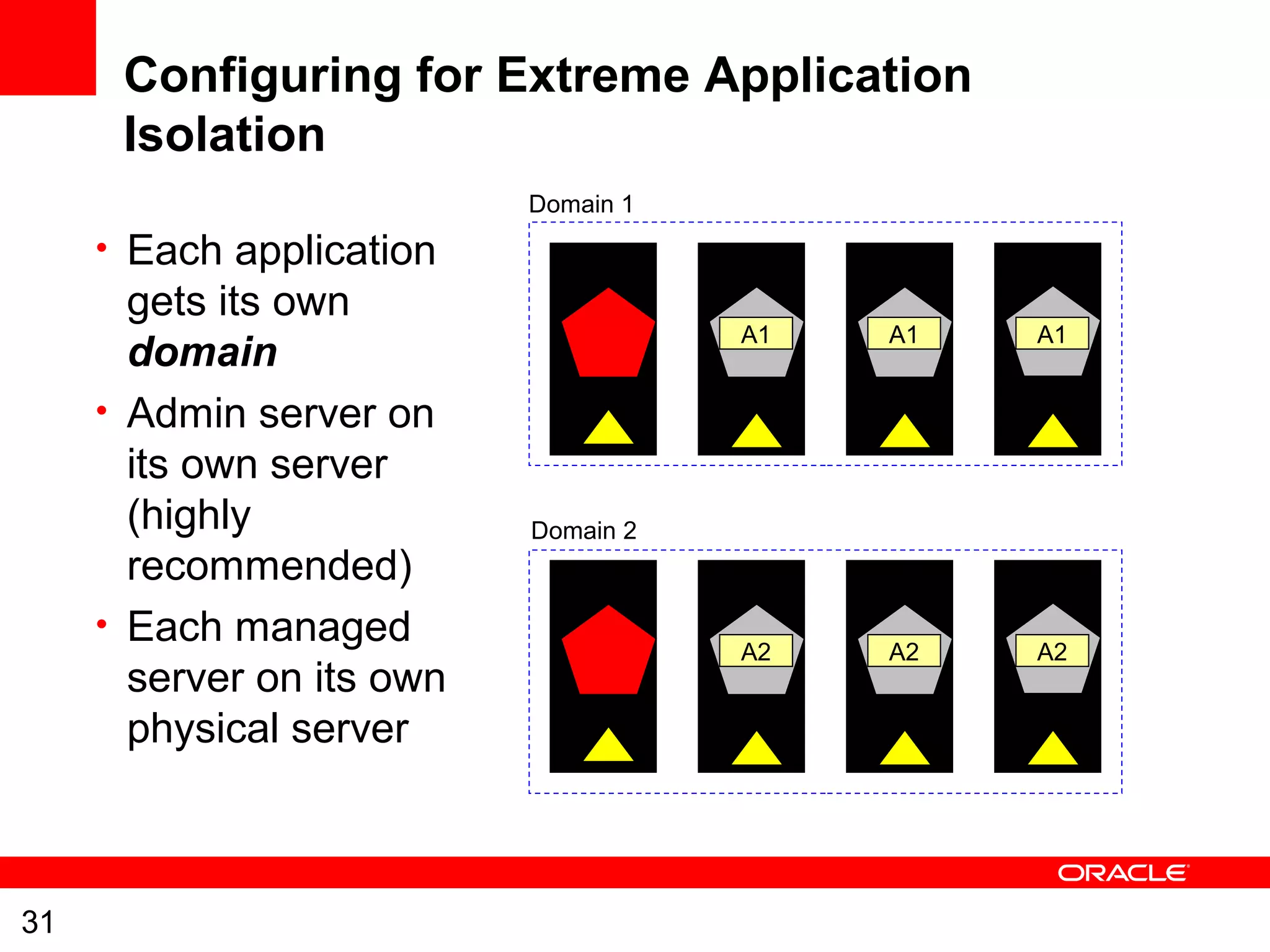 31
Configuring for Extreme Application
Isolation
• Each application
gets its own
domain
• Admin server on
its own server
(highly
recommended)
• Each managed
server on its own
physical server
A1 A1 A1
A2 A2 A2
Domain 1
Domain 2
 