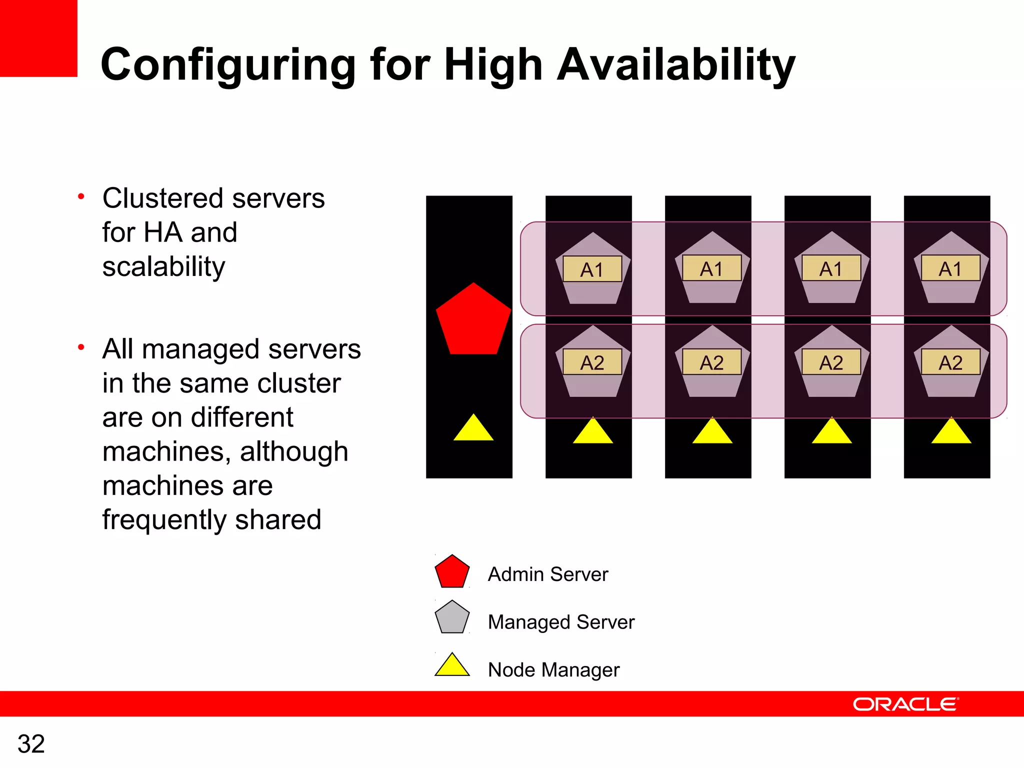 32
Configuring for High Availability
• Clustered servers
for HA and
scalability
• All managed servers
in the same cluster
are on different
machines, although
machines are
frequently shared
Admin Server
Managed Server
Node Manager
A1
A2 A2 A2
A1 A1
A2
A1
 