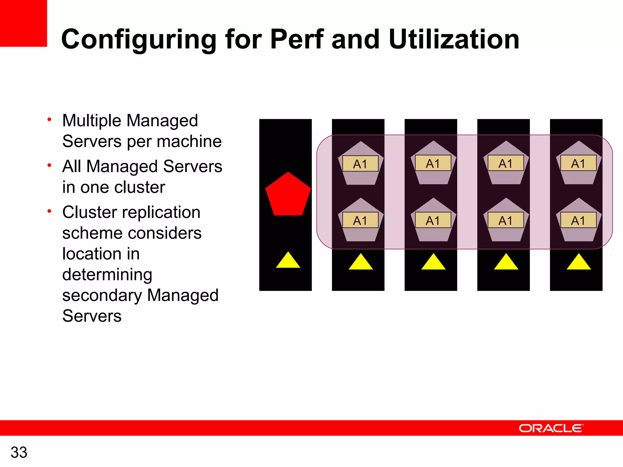 33
Configuring for Perf and Utilization
• Multiple Managed
Servers per machine
• All Managed Servers
in one cluster
• Cluster replication
scheme considers
location in
determining
secondary Managed
Servers
A1
A1 A1 A1
A1 A1
A1
A1
 