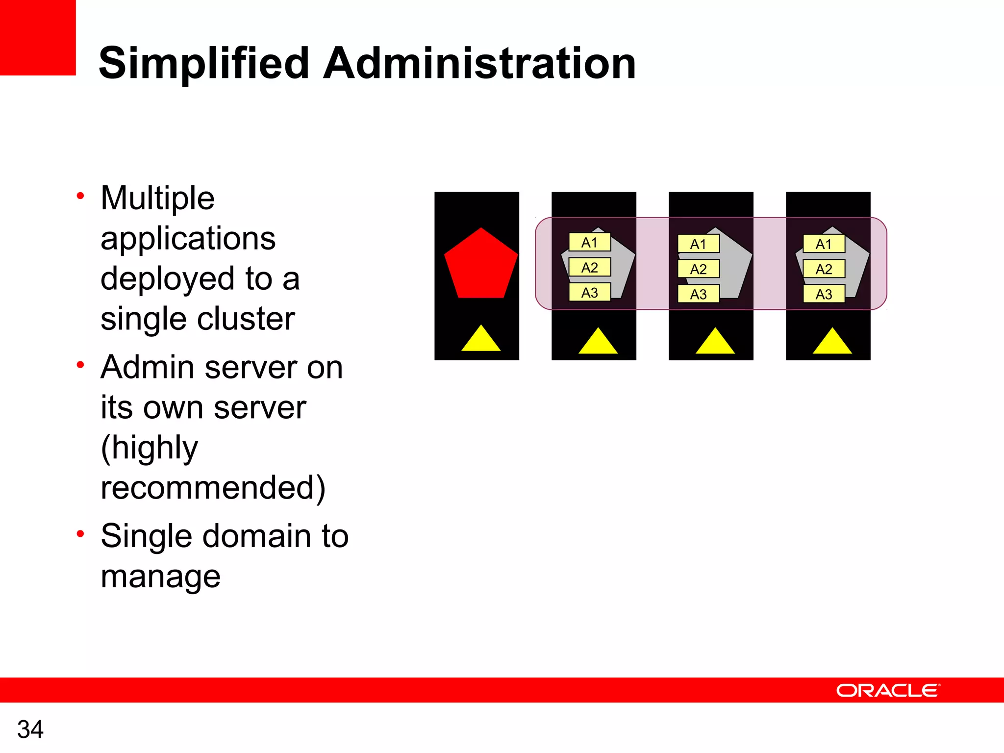 34
Simplified Administration
• Multiple
applications
deployed to a
single cluster
• Admin server on
its own server
(highly
recommended)
• Single domain to
manage
A1
A2
A3
A1
A2
A3
A1
A2
A3
 
