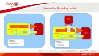 36
Service Bus Threading model
http://www.ateam-oracle.com/wp-content/uploads/2013/09/OSBThreadingModelHTTPTransport_1.1.pdf
 