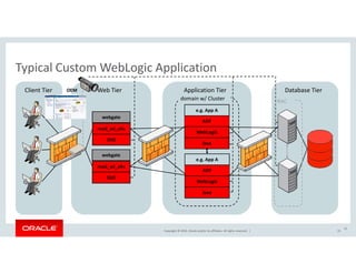 Web Tier
Typical Custom WebLogic Application
Application Tier Database TierClient Tier
WebLogic
ADF
e.g. App A
OHS
mod_wl_ohs
webgate
domain w/ Cluster RAC
OEM
Copyright © 2016, Oracle and/or its affiliates. All rights reserved. | 15
15
Java
OHS
OHS
mod_wl_ohs
webgate
Java
WebLogic
ADF
e.g. App A
 