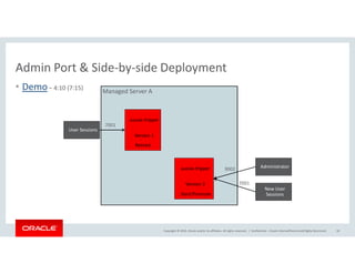 Admin Port & Side-by-side Deployment
• Demo– 4:10 (7:15)
Managed Server A
aussie-tripper
Version 1
User Sessions
7001
Copyright © 2016, Oracle and/or its affiliates. All rights reserved. | Confidential – Oracle Internal/Restricted/Highly Restricted 18
Version 1
aussie-tripper
Version 2
9002 Administrator
New User
SessionsAdmin ModeStart/Promote
7001
Stop/DemoteRetired
 