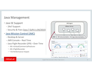 Java Management
• Java SE Support
– 24x7 Support
– Security & Fixes (Java 7 EoPU is 04/2015)
• Java Mission Control (JMC)
Copyright © 2016, Oracle and/or its affiliates. All rights reserved. |
– Desktop & Server
– JMX Console – Real Time
– Java Flight Recorder (JFR) – Over Time
• -XX:+UnlockCommercialFeatures
• -XX:+FlightRecorder
• ~1% Performance Impact
20
 