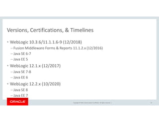 Versions, Certifications, & Timelines
• WebLogic 10.3.6/11.1.1.6-9 (12/2018)
– Fusion Middleware Forms & Reports 11.1.2.x (12/2016)
– Java SE 6-7
– Java EE 5
Copyright © 2016, Oracle and/or its affiliates. All rights reserved. |
– Java EE 5
• WebLogic 12.1.x (12/2017)
– Java SE 7-8
– Java EE 6
• WebLogic 12.2.x (10/2020)
– Java SE 8
– Java EE 7
21
 