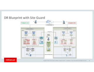 DR Blueprint with Site Guard
Copyright © 2016, Oracle and/or its affiliates. All rights reserved. | Confidential – Oracle Internal/Restricted/Highly Restricted 30
 