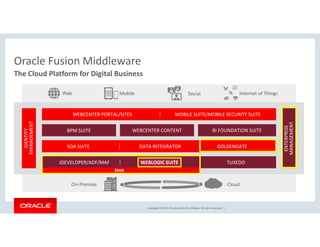 Oracle Fusion Middleware
The Cloud Platform for Digital Business
MANAGEMENT
MANAGEMENT
WEBCENTER PORTAL/SITES MOBILE SUITE/MOBILE SECURITY SUITE
Web Social Internet of ThingsMobile
Copyright © 2016, Oracle and/or its affiliates. All rights reserved. |
IDENTITY
MANAGEMENT
ENTERPRISE
MANAGEMENT
BPM SUITE BI FOUNDATION SUITEWEBCENTER CONTENT
SOA SUITE DATA INTEGRATOR GOLDENGATE
JDEVELOPER/ADF/MAF WEBLOGIC SUITE TUXEDO
CloudOn-Premise
Java
 