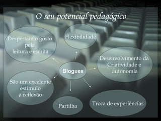 O seu potencial pedagógico Blogues Despertam o gosto  pela  leitura e escrita São um excelente estimulo à reflexão Flexibilidade Troca de experiências Partilha Desenvolvimento da  Criatividade e  autonomia 