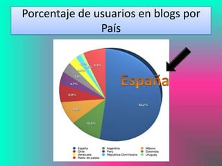 Porcentaje de usuarios en blogs por
               País
 