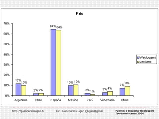 Fuente: I Encuesta Webloggers Iberoamericanos 2004 