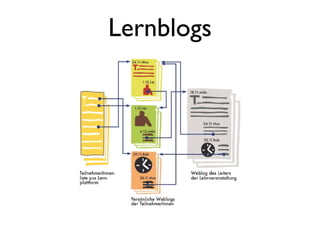 Lernblogs
 