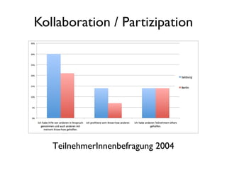 Kollaboration / Partizipation
TeilnehmerInnenbefragung 2004
 