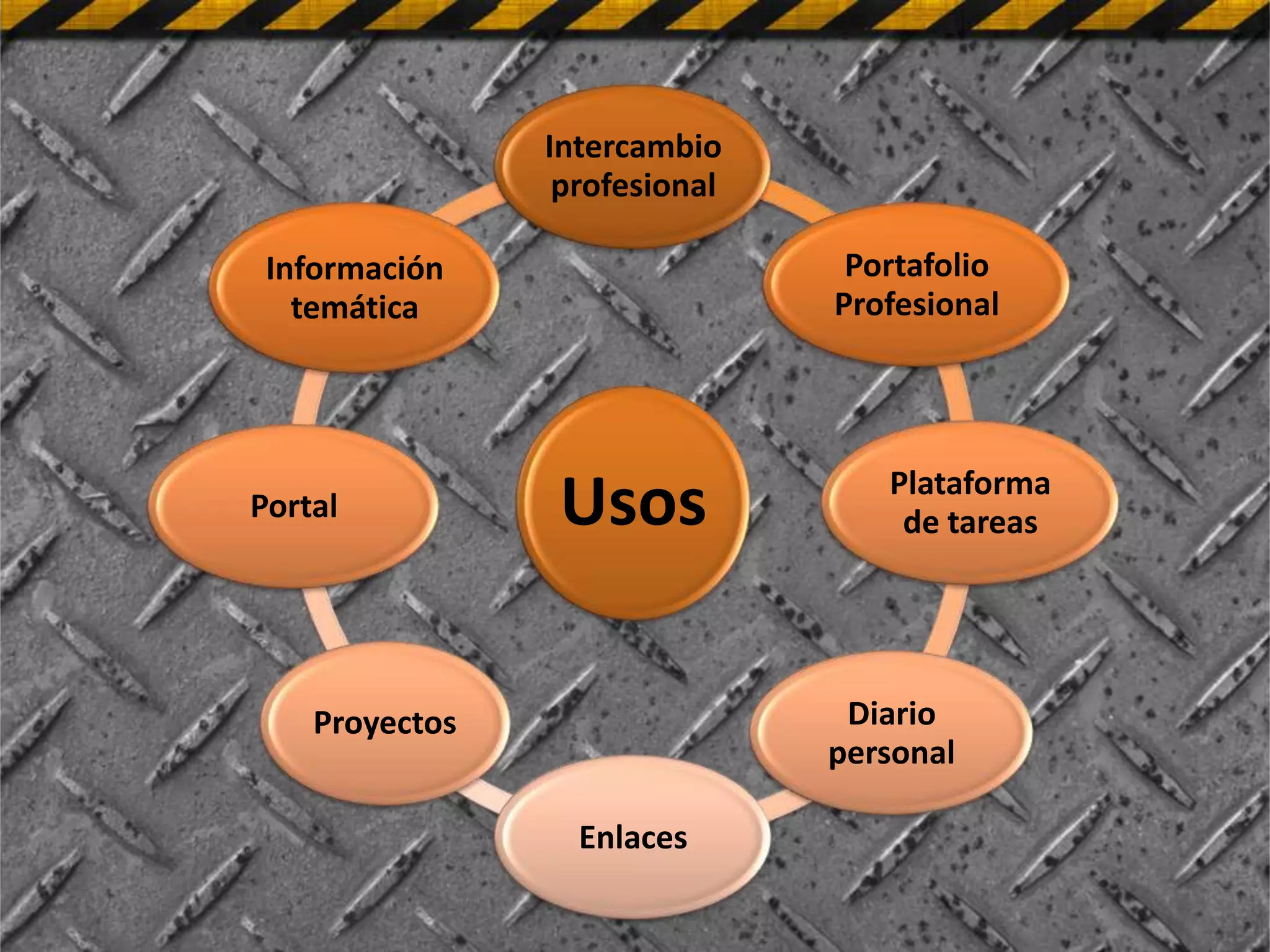 Intercambio
                 profesional

 Información                    Portafolio
   temática                    Profesional




                                  Plataforma
Portal           Usos              de tareas




    Proyectos                   Diario
                               personal

                  Enlaces
 
