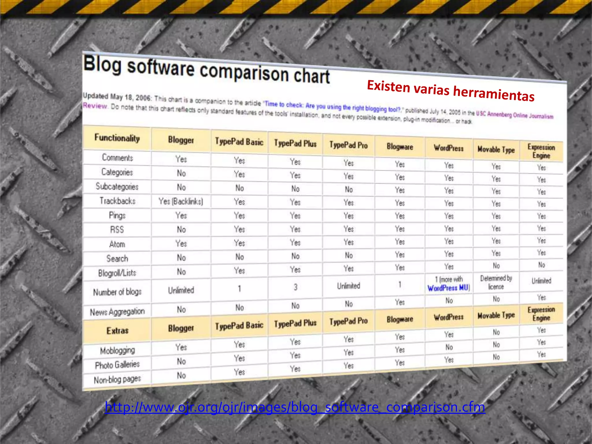 http://www.ojr.org/ojr/images/blog_software_comparison.cfm
 