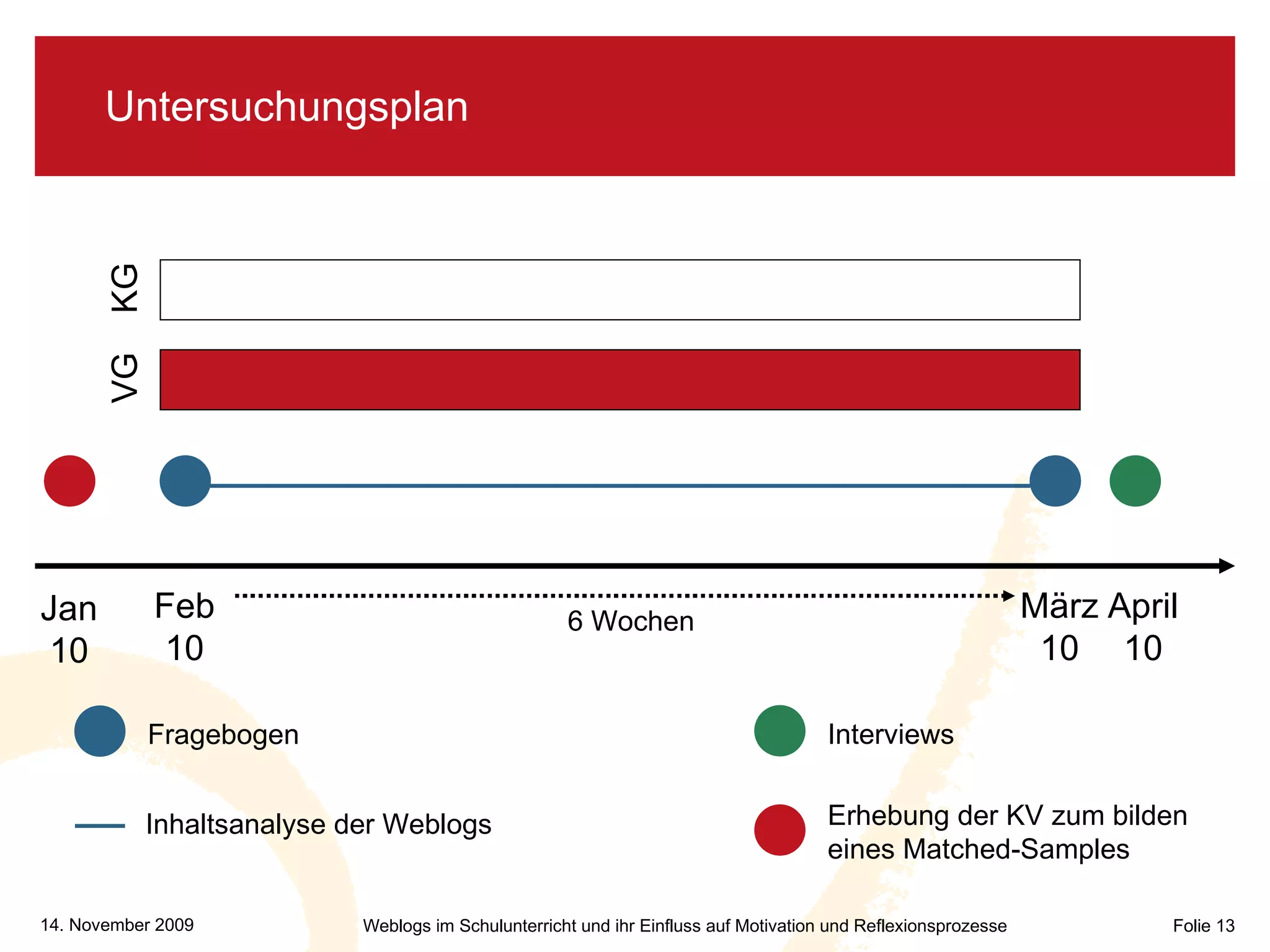Untersuchungsplan VG KG Fragebogen Inhaltsanalyse der Weblogs Interviews Jan 10 Feb 10 März 10 April 10 6 Wochen Erhebung der KV zum bilden  eines Matched-Samples 
