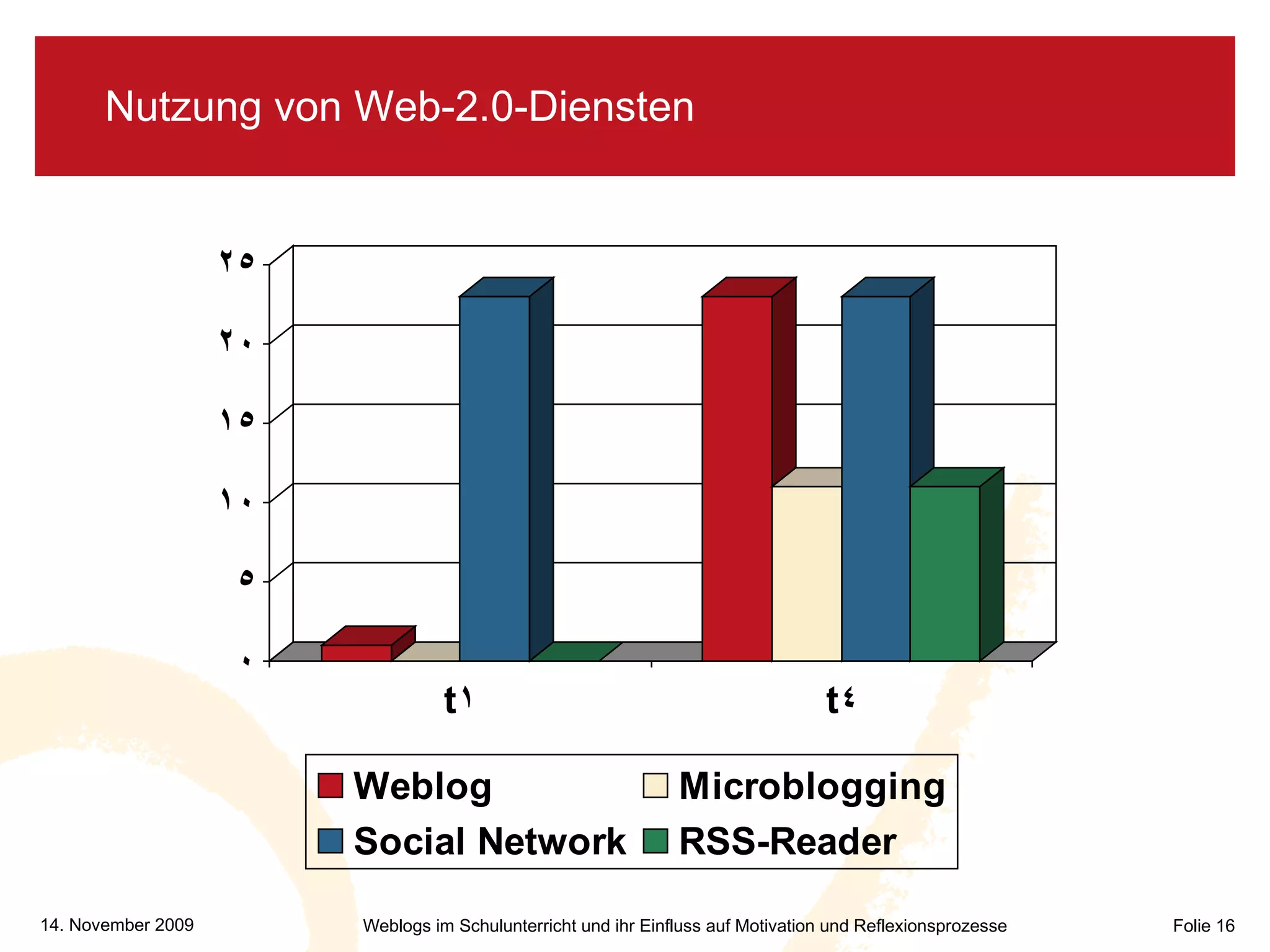 Nutzung von Web-2.0-Diensten 