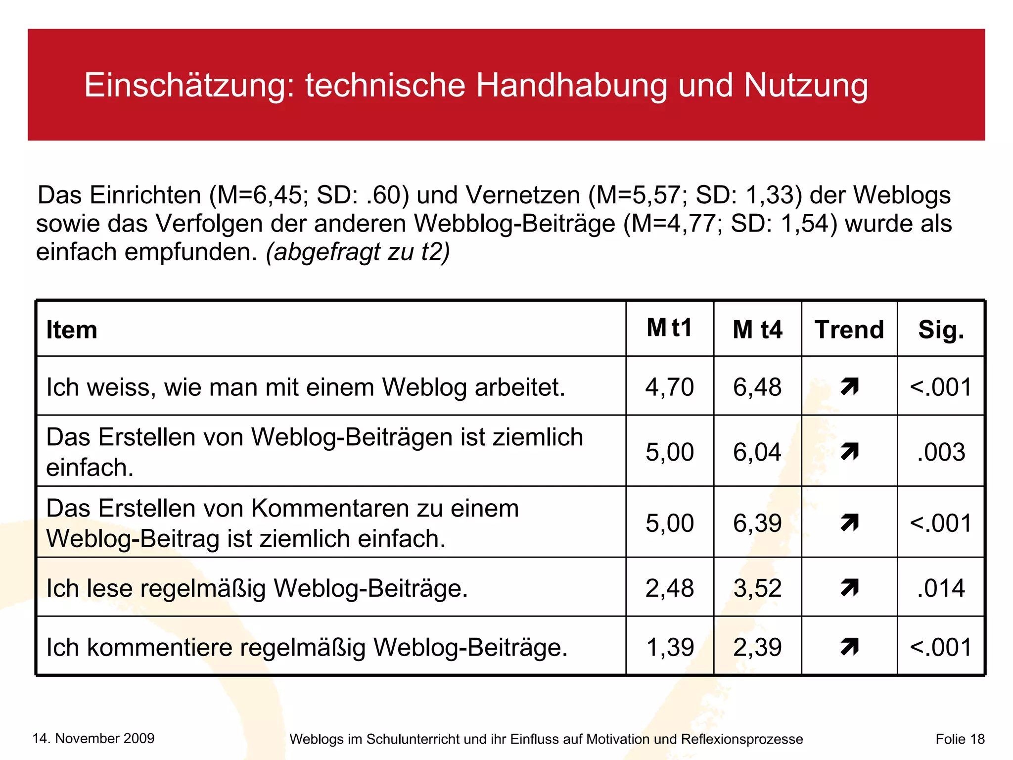 Einschätzung: technische Handhabung und Nutzung Das Einrichten (M=6,45; SD: .60) und Vernetzen (M=5,57; SD: 1,33) der Weblogs sowie das Verfolgen der anderen Webblog-Beiträge (M=4,77; SD: 1,54) wurde als einfach empfunden.  (abgefragt zu t2) <.001  6,39 5,00 Das Erstellen von Kommentaren zu einem Weblog-Beitrag ist ziemlich einfach. <.001  2,39 1,39 Ich kommentiere regelmäßig Weblog-Beiträge. .014  3,52 2,48 Ich lese regelmäßig Weblog-Beiträge. .003  6,04 5,00 Das Erstellen von Weblog-Beiträgen ist ziemlich einfach. <.001  6,48 4,70 Ich weiss, wie man mit einem Weblog arbeitet. Sig. Trend M t4 M   t1 Item 