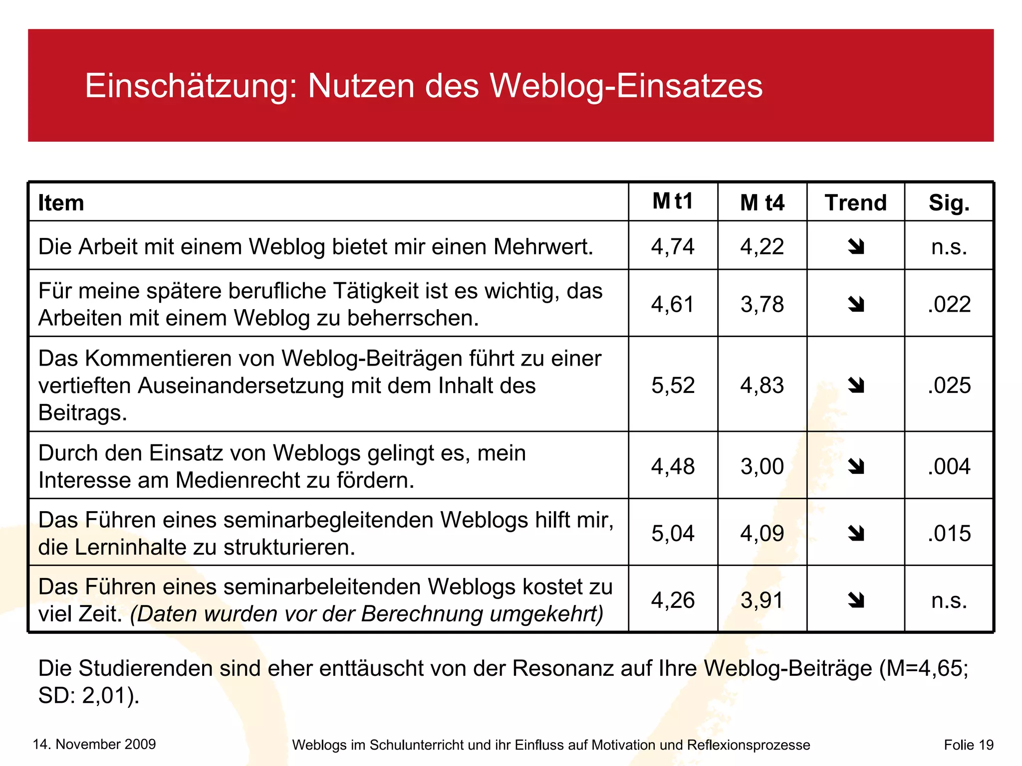 Einschätzung: Nutzen des Weblog-Einsatzes Die Studierenden sind eher enttäuscht von der Resonanz auf Ihre Weblog-Beiträge (M=4,65; SD: 2,01). n.s.  3,91 4,26 Das Führen eines seminarbeleitenden Weblogs kostet zu viel Zeit.  (Daten wurden vor der Berechnung umgekehrt) .015  4,09 5,04 Das Führen eines seminarbegleitenden Weblogs hilft mir, die Lerninhalte zu strukturieren. .004  3,00 4,48 Durch den Einsatz von Weblogs gelingt es, mein Interesse am Medienrecht zu fördern. .025  4,83 5,52 Das Kommentieren von Weblog-Beiträgen führt zu einer vertieften Auseinandersetzung mit dem Inhalt des Beitrags. .022  3,78 4,61 Für meine spätere berufliche Tätigkeit ist es wichtig, das Arbeiten mit einem Weblog zu beherrschen. n.s.  4,22 4,74 Die Arbeit mit einem Weblog bietet mir einen Mehrwert. Sig. Trend M t4 M   t1 Item 