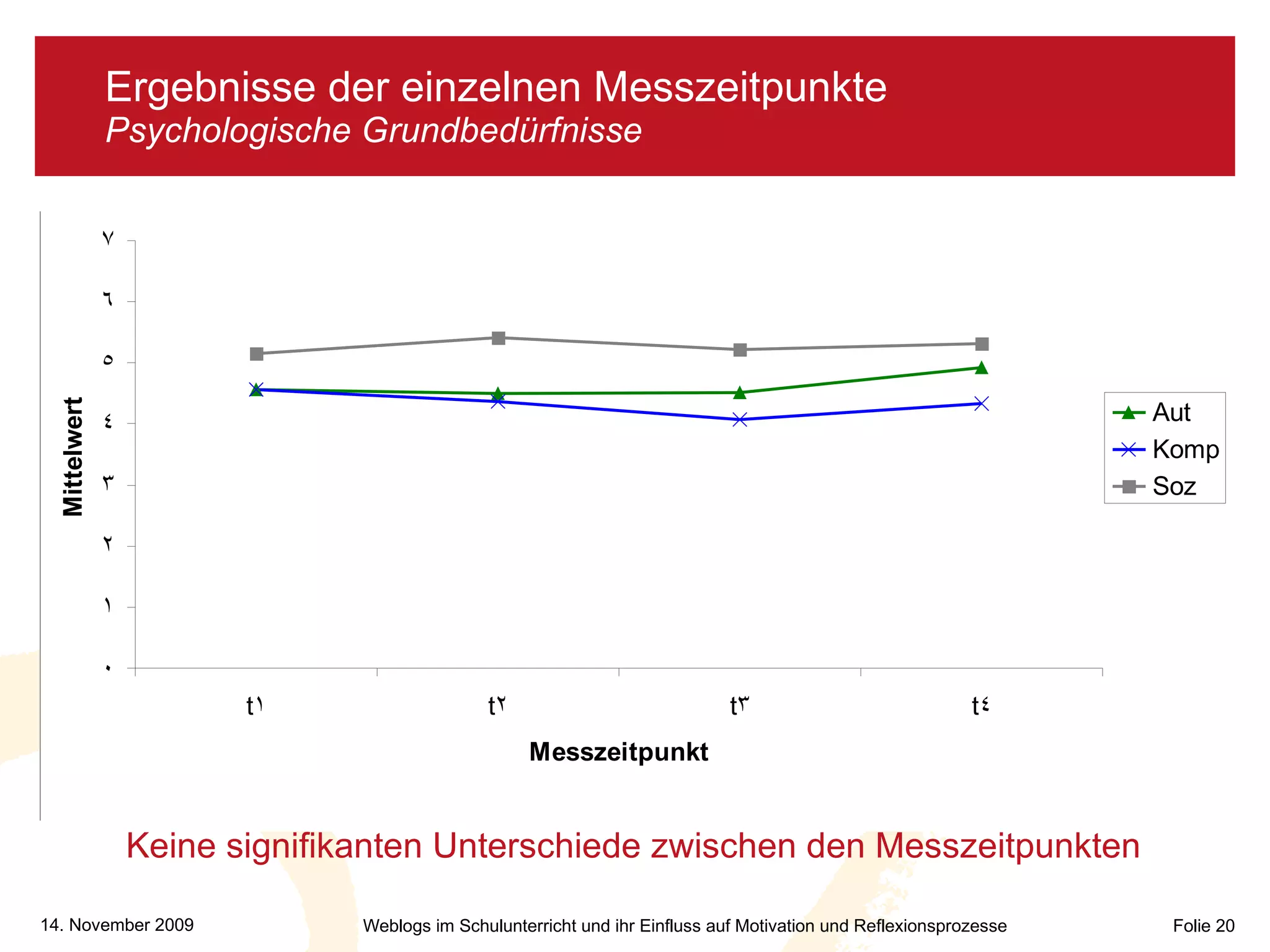Ergebnisse der einzelnen Messzeitpunkte Psychologische Grundbedürfnisse Keine signifikanten Unterschiede zwischen den Messzeitpunkten 