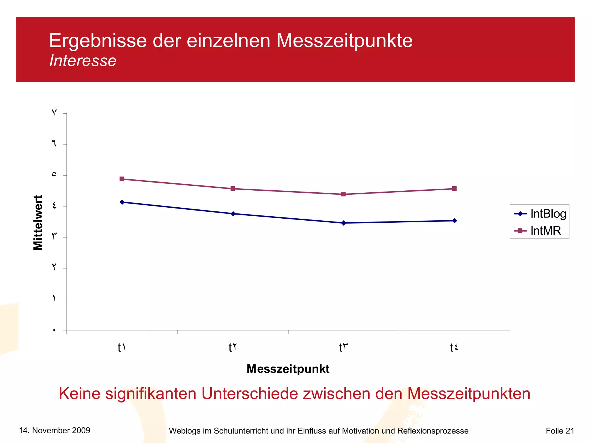 Ergebnisse der einzelnen Messzeitpunkte Interesse Keine signifikanten Unterschiede zwischen den Messzeitpunkten 