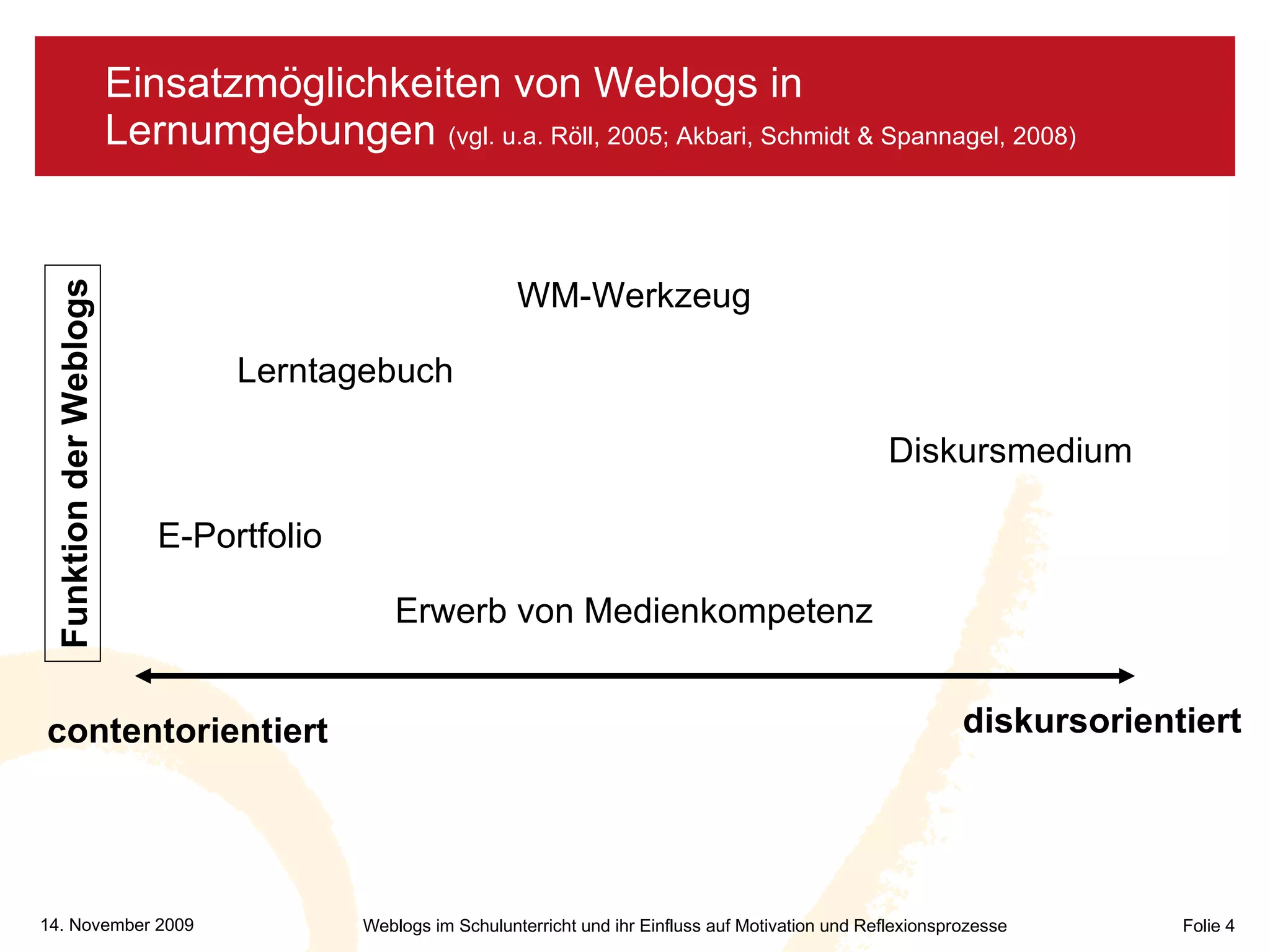 Einsatzmöglichkeiten von Weblogs in Lernumgebungen  (vgl. u.a. Röll, 2005; Akbari, Schmidt & Spannagel, 2008) contentorientiert diskursorientiert Diskursmedium Erwerb von Medienkompetenz WM-Werkzeug Lerntagebuch E-Portfolio Funktion der Weblogs 