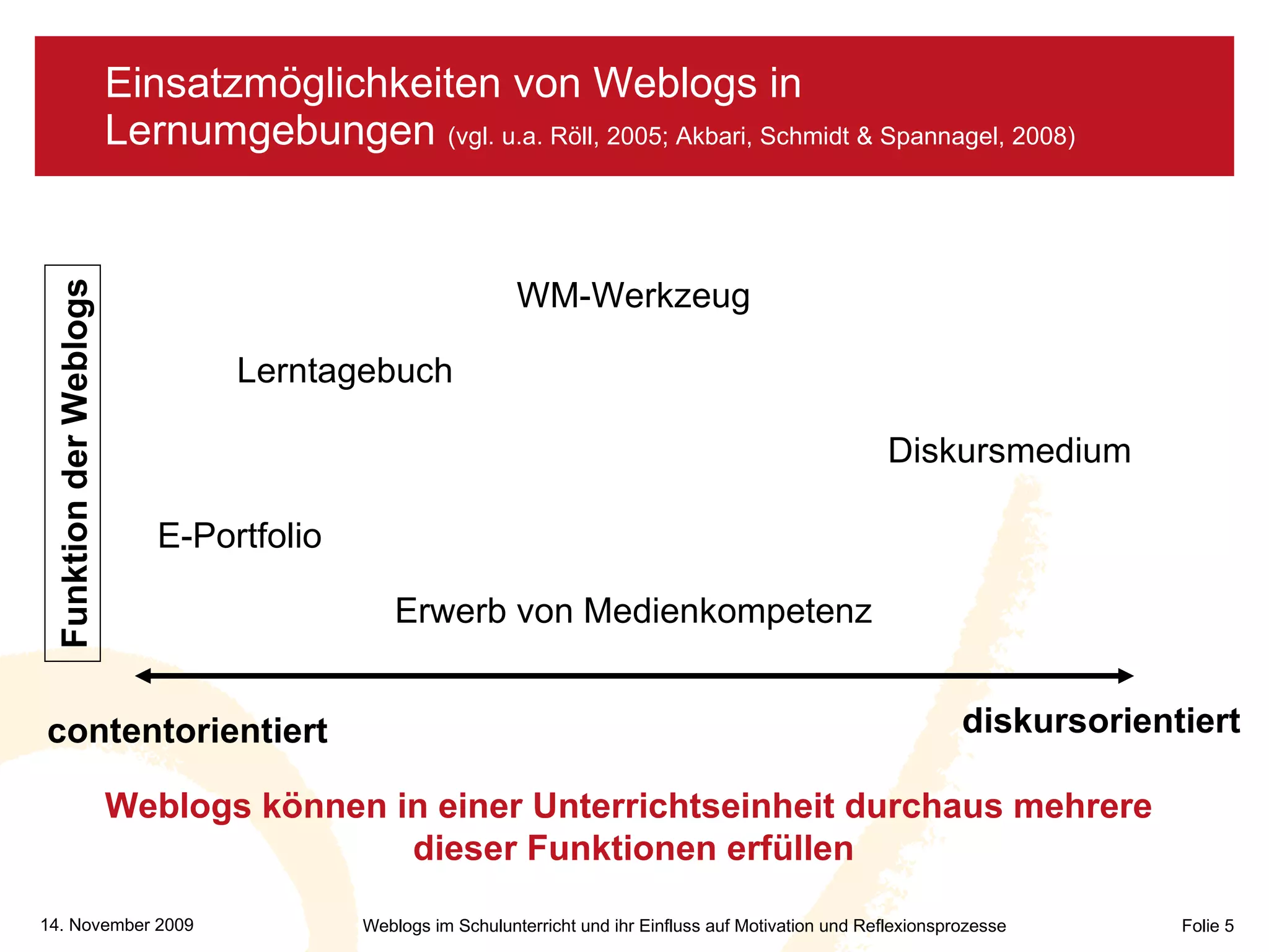 Einsatzmöglichkeiten von Weblogs in Lernumgebungen  (vgl. u.a. Röll, 2005; Akbari, Schmidt & Spannagel, 2008) contentorientiert diskursorientiert Diskursmedium Erwerb von Medienkompetenz WM-Werkzeug Lerntagebuch E-Portfolio Weblogs können in einer Unterrichtseinheit durchaus mehrere  dieser Funktionen erfüllen Funktion der Weblogs 