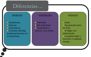 Diferencias…WEBLOGSVIDEOBLOGSPODCASTAudioHay gratuitos pero en línea.Te llegan con subscripción.Lo puedes bajar y escuchar a cualquier tiempo.AnotacionesHistoriasComentariosEl escritor del blog puede permanecer en el anonimato.VideoclipsMás interactivoPuede darse a conocer a los medio.