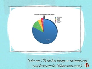 Solo un 7% de los blogs se actualizan
con frecuencia (Bitacoras.com)

 