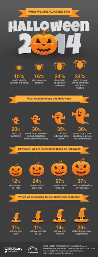 34% plan to take the 
kids trick or treating 
20% 
12% 
11% 
Commissioned by 
@WebloyaltyIE 
WHAT WE ARE PLANNING FOR 
24% plan to carve a 
pumpkin 
16% plan to give out 
What we plan to buy this Halloween 
36% 
35% 
How much we are planning to spend on Halloween 
27% 
plan to spend 
under €5 
37% 
plan to spend nothing 
on Halloween 
18% 
20% 
CONLUMINO RESEARCH OF 1503 NATIONALLY 
REPRESENTATIVE IRISH CONSUMERS IN AUGUST 2014 
You can find the full research report at Webloyalty.ie 
or by emailing enquiries@webloyalty.ie 
plan to buy 
pumpkin(s) 
30% 
plan to buy Halloween 
themed chocolates, 
sweets and confectionery 
plan to buy normal 
chocolates, sweets 
and confectionery 
do not intend 
to buy anything 
special 
24% 
Where we’re heading for our Halloween costumes 
will buy from 
eBay 
11% 
will buy from Aldi 
or Lidl 
will buy from 
Amazon 
will buy from a major 
supermarket 
plan to spend 
€5 - €10 
plan to spend 
above €10 
do not plan 
to celebrate 
Halloween 
sweets and treats 
to trick and 
treaters 
10% 
