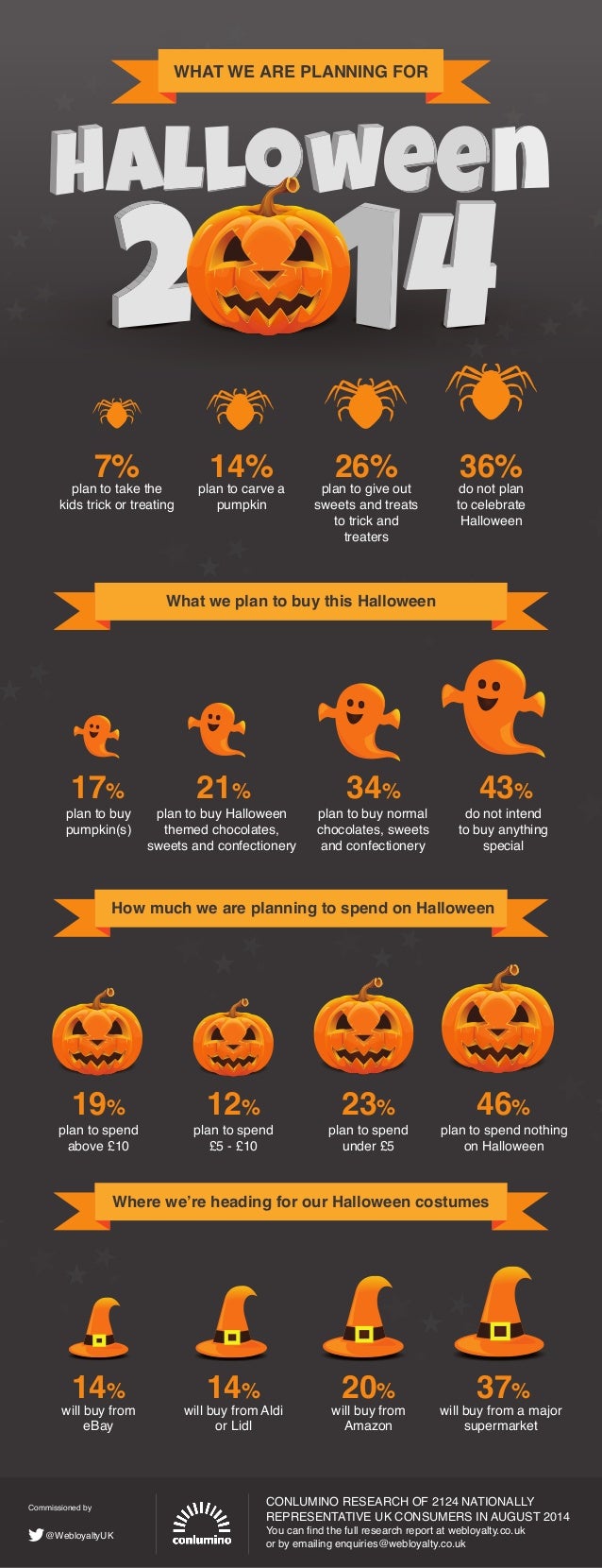 Webloyalty Infographic for Halloween 2014