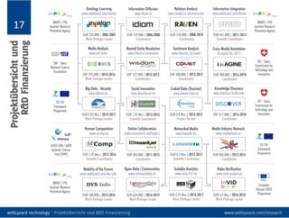 17 Weiterführende Information
SlideShare
slideshare.com/weblyzard
YouTube
youtube.com/weblyzard
Google+
plus.google.com/+webLyzard
Twitter
@weblyzard
Facebook
facebook.com/weblyzard
LinkedIn
linkedin.com/company/
weblyzard-technology
webLyzard technology | Web Intelligence, Big Data, Visual Analytics www.weblyzard.com
 