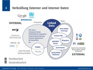 4 Anwendungen
INTERNE DATEN –
Wissensmanagement
• Semantische Suche für die eigene
Website oder interne Archive
• Automatische Beschlagwortung
und Klassifikation
• Datenintegration für Enterprise-
Portale; CMS-/CRM-Anbindung
• Organisatorisches Gedächtnis
• Neue Formen der Kommunikation
und Zusammenarbeit
EXTERNE DATEN – Soziale Medien,
Nachrichten, Mitbewerber
• Präsenz-/Imageanalyse
• Marken, Produkte, Personen, etc.
• Trend Scouting und
Frühwarnsystem
• Brand Reputation Radar
• WYSDOM Erfolgs-Kennzahl
• Strategische Positionierung und
Themenfindung
webLyzard technology | Web Intelligence, Big Data, Visual Analytics www.weblyzard.com
 