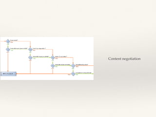 Content negotiation
 