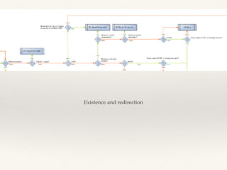 Existence and redirection
 