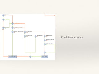 Conditional requests
 