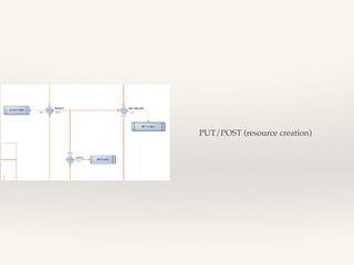 PUT/POST (resource creation)
 