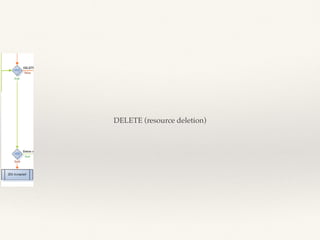 DELETE (resource deletion)
 