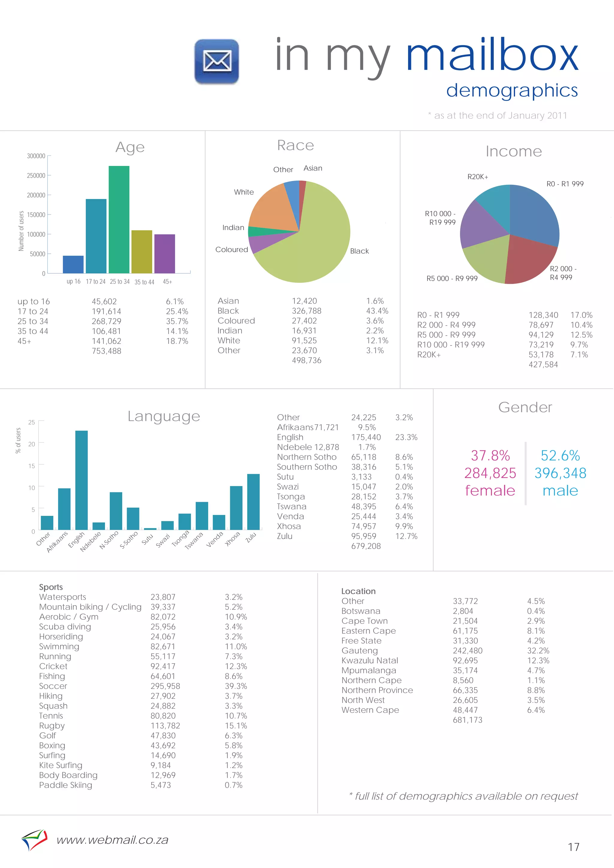 in my mailbox
                                                                                                                                                                demographics
                                                                                                                                                           * as at the end of January 2011


                                                     Age                                                         Race                                                        Income
                     300000

                                                                                                                 Other   Asian
                     250000                                                                                                                                            R20K+
                                                                                                                                                                                      R0 - R1 999
                     200000                                                                           White


                     150000                                                                                                                               R10 000 -
   Number of users




                                                                                                                                                           R19 999
                                                                                                   Indian
                     100000

                                                                                               Coloured                               Black
                     50000

                                                                                                                                                                                          R2 000 -
                          0
                                    up 16 17 to 24 25 to 34 35 to 44                                                                                       R5 000 - R9 999                R4 999
                                                                          45+


    up to 16                                 45,602                       6.1%                 Asian                 12,420               1.6%
    17 to 24                                 191,614                      25.4%                Black                 326,788              43.4%
                                                                                                                                                         R0 - R1 999              128,340       17.0%
    25 to 34                                 268,729                      35.7%                Coloured              27,402               3.6%
                                                                                                                                                         R2 000 - R4 999          78,697        10.4%
    35 to 44                                 106,481                      14.1%                Indian                16,931               2.2%
                                                                                                                                                         R5 000 - R9 999          94,129        12.5%
    45+                                      141,062                      18.7%                White                 91,525               12.1%
                                                                                                                                                         R10 000 - R19 999        73,219        9.7%
                                             753,488                                           Other                 23,670               3.1%
                                                                                                                                                         R20K+                    53,178        7.1%
                                                                                                                     498,736
                                                                                                                                                                                  427,584




                                                                                                                                                                               Gender
                     25
                                                          Language                                               Other                24,225      3.2%
                                                                                                                 Afrikaans 71,721       9.5%
% of users




                                                                                                                 English              175,440     23.3%
                     20
                                                                                                                 Ndebele 12,878         1.7%
                                                                                                                 Northern Sotho       65,118      8.6%                 37.8%        52.6%
                     15                                                                                          Southern Sotho       38,316      5.1%
                                                                                                                 Sutu                 3,133       0.4%                284,825      396,348
                     10                                                                                          Swazi
                                                                                                                 Tsonga
                                                                                                                                      15,047
                                                                                                                                      28,152
                                                                                                                                                  2.0%
                                                                                                                                                  3.7%                female        male
                      5                                                                                          Tswana               48,395      6.4%
                                                                                                                 Venda                25,444      3.4%
                                                                                                                 Xhosa                74,957      9.9%
                      0
                                                                                                                 Zulu                 95,959      12.7%
                                                                                ga
                                   ho


                                     o




                                                                                               a
                                     s




                                    le




                                                                                                      a
                                  ish




                                                                                      a
                                   er




                                                                                                            u
                                 an




                                                                tu
                                 th




                                                                          i




                                                                                           nd

                                                                                                    os
                                                                                     an




                                                                                                             l
                                                                       az
                               be




                                                                              on




                                                                                                          Zu
                                ot
                       th




                               gl




                                                              Su
                              So




                                                                                                                                      679,208
                             ka




                                                                                                Xh
                                                                     Sw




                                                                                          Ve
                      O




                             -S




                                                                                  w
                            En

                            de




                                                                           Ts
                           S-
                              fri




                           N




                                                                                Ts
                          N
                          A




                          Sports                                                                                                    Location
                          Watersports                             23,807                           3.2%
                                                                                                                                    Other                         33,772          4.5%
                          Mountain biking / Cycling               39,337                           5.2%                             Botswana                      2,804           0.4%
                          Aerobic / Gym                           82,072                           10.9%
                                                                                                                                    Cape Town                     21,504          2.9%
                          Scuba diving                            25,956                           3.4%
                                                                                                                                    Eastern Cape                  61,175          8.1%
                          Horseriding                             24,067                           3.2%                             Free State                    31,330          4.2%
                          Swimming                                82,671                           11.0%                            Gauteng                       242,480         32.2%
                          Running                                 55,117                           7.3%                             Kwazulu Natal                 92,695          12.3%
                          Cricket                                 92,417                           12.3%
                                                                                                                                    Mpumalanga                    35,174          4.7%
                          Fishing                                 64,601                           8.6%
                                                                                                                                    Northern Cape                 8,560           1.1%
                          Soccer                                  295,958                          39.3%                            Northern Province             66,335          8.8%
                          Hiking                                  27,902                           3.7%                             North West                    26,605          3.5%
                          Squash                                  24,882                           3.3%                             Western Cape                  48,447          6.4%
                          Tennis                                  80,820                           10.7%
                                                                                                                                                                  681,173
                          Rugby                                   113,782                          15.1%
                          Golf                                    47,830                           6.3%
                          Boxing                                  43,692                           5.8%
                          Surfing                                 14,690                           1.9%
                          Kite Surfing                            9,184                            1.2%
                          Body Boarding                           12,969                           1.7%
                          Paddle Skiing                           5,473                            0.7%
                                                                                                                                     * full list of demographics available on request



                                www.webmail.co.za
                                                                                                                                                                                               17
 