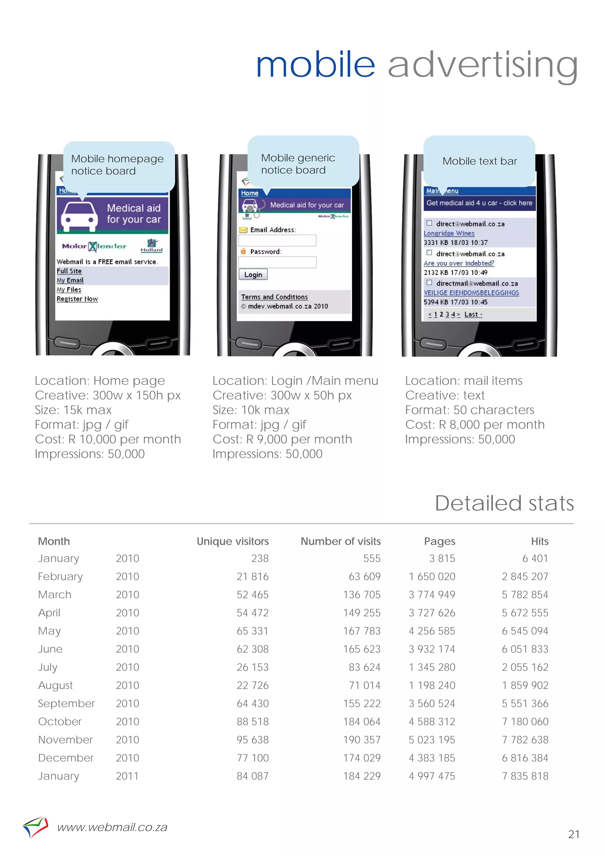 mobile advertising

        Mobile homepage                 Mobile generic                   Mobile text bar
        notice board                    notice board




Location: Home page           Location: Login /Main menu           Location: mail items
Creative: 300w x 150h px      Creative: 300w x 50h px              Creative: text
Size: 15k max                 Size: 10k max                        Format: 50 characters
Format: jpg / gif             Format: jpg / gif                    Cost: R 8,000 per month
Cost: R 10,000 per month      Cost: R 9,000 per month              Impressions: 50,000
Impressions: 50,000           Impressions: 50,000



                                                                       Detailed stats
Month                      Unique visitors     Number of visits       Pages                 Hits
January        2010                   238                   555       3 815                6 401
February       2010                21 816                 63 609   1 650 020        2 845 207
March          2010                52 465                136 705   3 774 949        5 782 854
April          2010                54 472                149 255   3 727 626        5 672 555
May            2010                65 331                167 783   4 256 585        6 545 094
June           2010                62 308                165 623   3 932 174        6 051 833
July           2010                26 153                 83 624   1 345 280        2 055 162
August         2010                22 726                 71 014   1 198 240        1 859 902
September      2010                64 430                155 222   3 560 524        5 551 366
October        2010                88 518                184 064   4 588 312        7 180 060
November       2010                95 638                190 357   5 023 195        7 782 638
December       2010                77 100                174 029   4 383 185        6 816 384
January        2011                84 087                184 229   4 997 475        7 835 818



    www.webmail.co.za
                                                                                                   21
 