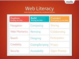 mozilla
 
Explore
Reading the Web
Navigation
Web Mechanics
Search
Credibility
Security
Composing
Remixing
Designing
Coding/Scripting
Accessibility
Sharing
Collaborating
Participation
Privacy
Open Practice
teach.mozilla.org/teach-like-mozilla/web-literacy
Build
Writing the Web
Connect
Participating on the Web
 