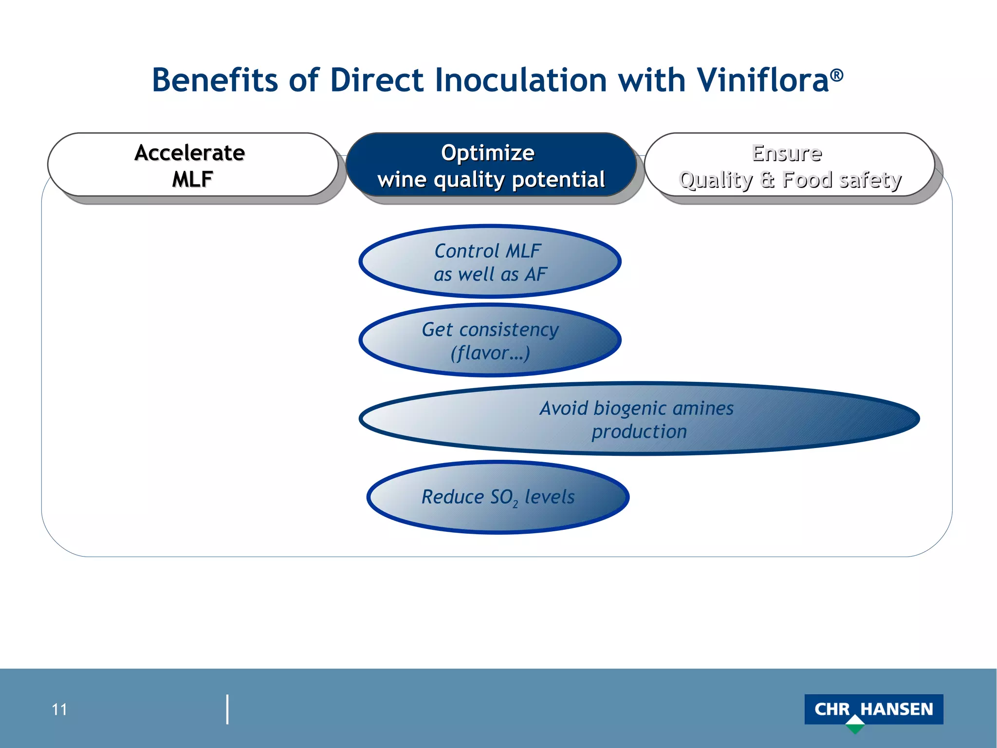 Benefits of Direct Inoculation with Viniflora ® Control MLF  as well as AF Get consistency (flavor…) Avoid biogenic amines  production Reduce SO 2  levels Accelerate  MLF Ensure  Quality & Food safety Optimize  wine quality potential 