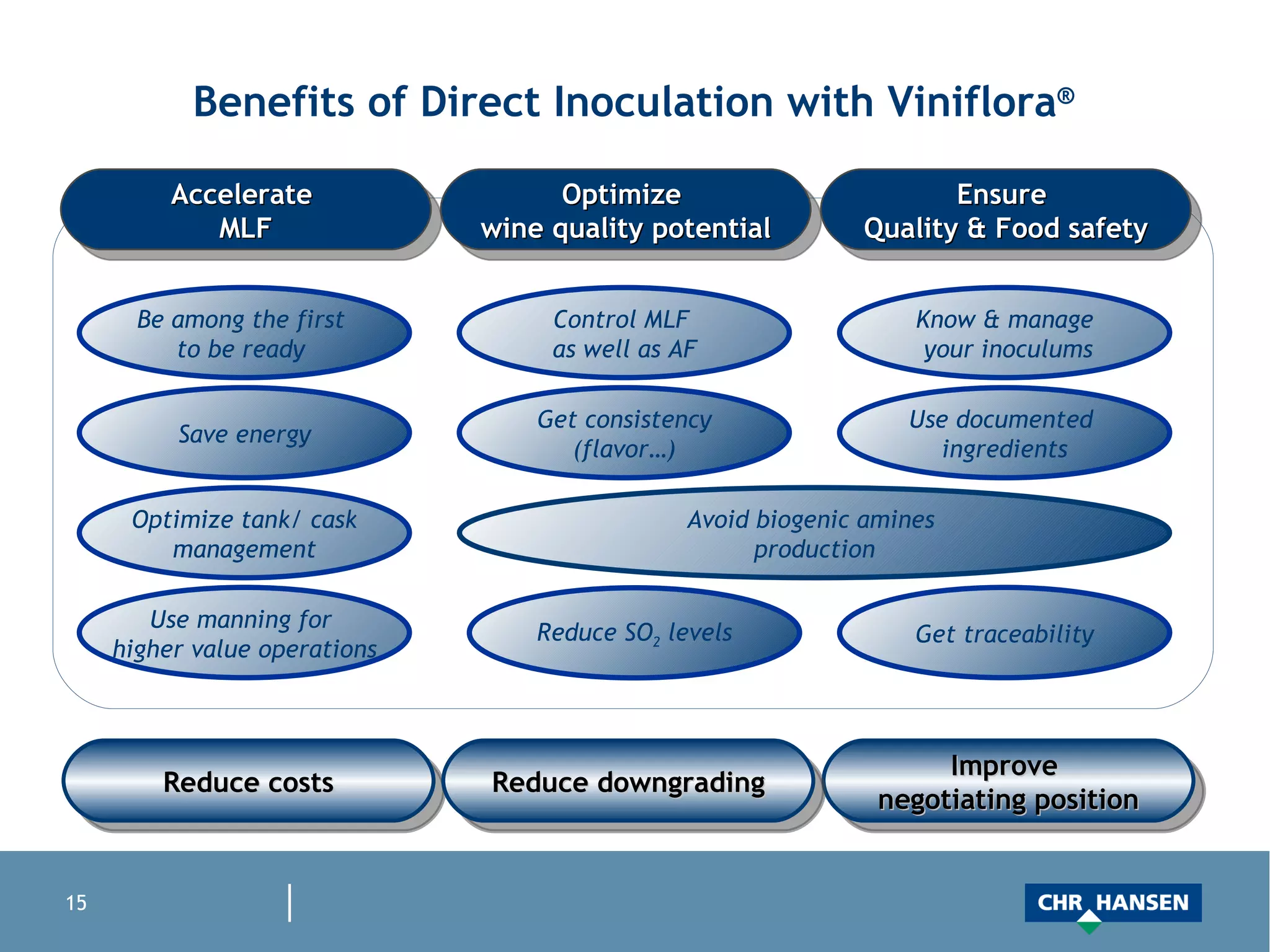 Benefits of Direct Inoculation with Viniflora ® Be among the first  to be ready  Save energy Optimize tank/ cask management Control MLF  as well as AF Use manning for  higher value operations Know & manage  your inoculums Get consistency (flavor…) Use documented  ingredients Avoid biogenic amines  production Get traceability Reduce SO 2  levels Accelerate  MLF Ensure  Quality & Food safety Optimize  wine quality potential Reduce costs Improve  negotiating position Reduce downgrading 