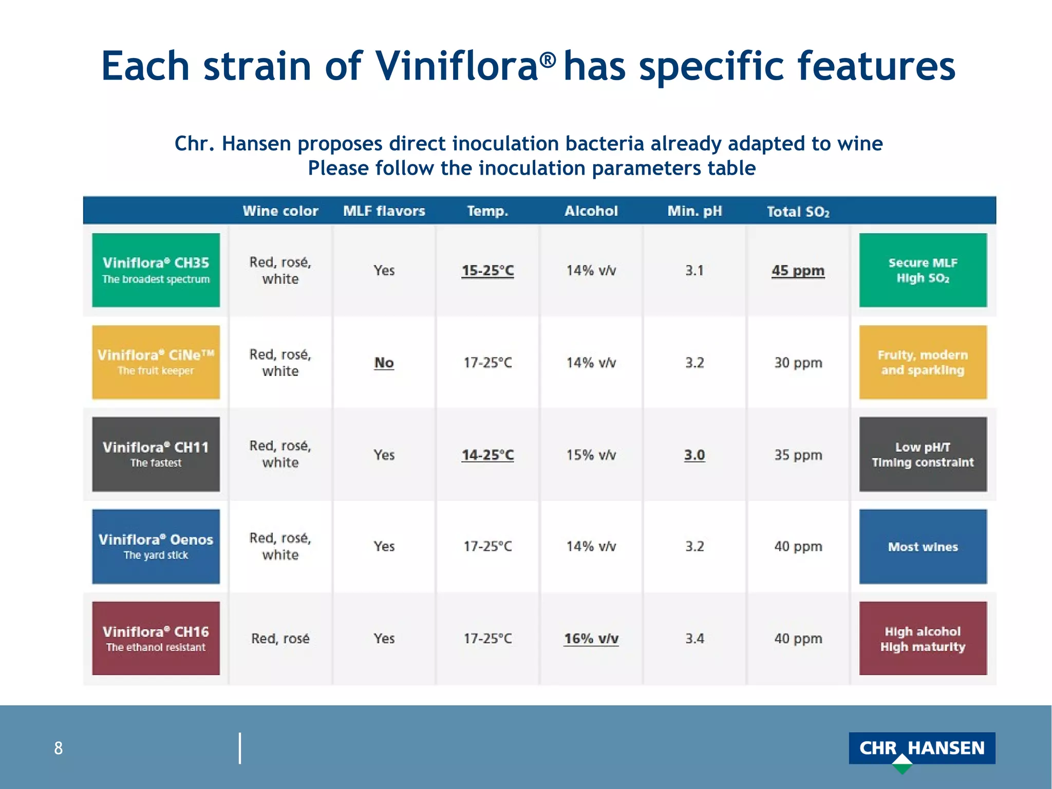 Each strain of Viniflora ®   has specific features   Chr. Hansen proposes direct inoculation bacteria already adapted to wine  Please follow the inoculation parameters table 